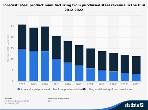 total sales of metal fabrication 2023 united states|metal fabrication industry growth.